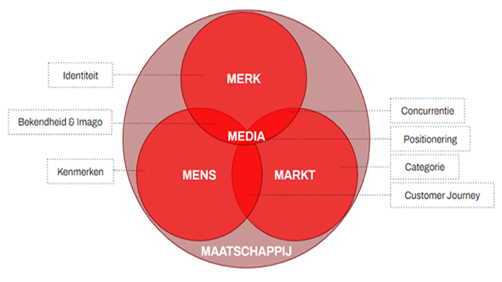 Het speelveld in beeld met de 4M-analyse