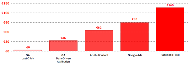 attributie-uitdaging 